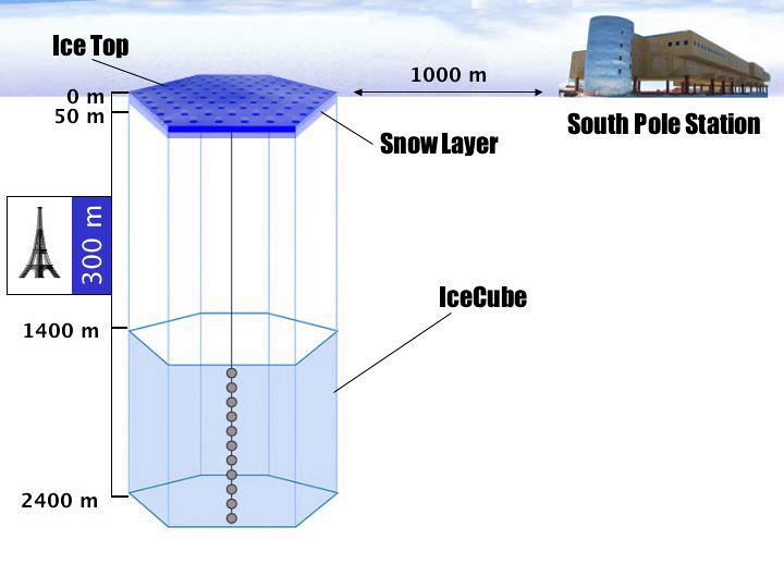 Diagram of IceCube