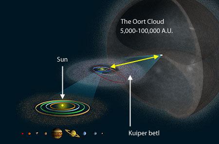 oort-cloud